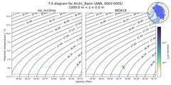 Regional mean of T-S diagram for Arctic_Basin (ANN, 0003-0005)
 -1000.0 m < z < 0.0 m