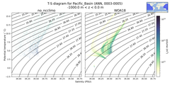 Regional mean of T-S diagram for Pacific_Basin (ANN, 0003-0005)
 -1000.0 m < z < 0.0 m
