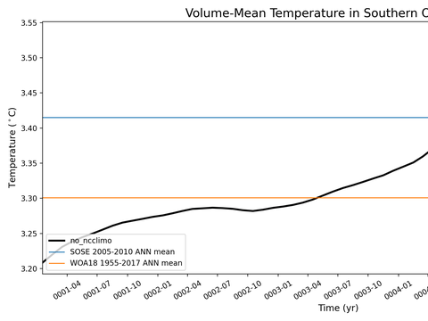 Antarctic Regions Time Series