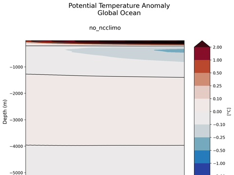 Trends vs Depth