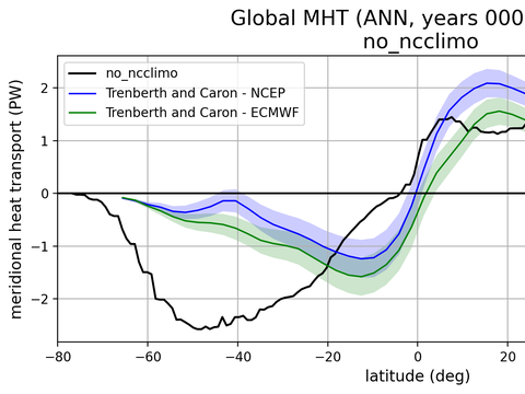 Meridional Heat Transport