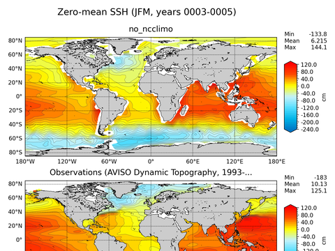 Global Sea Surface Height