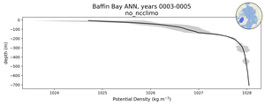 Baffin Bay Potential Density vs depth