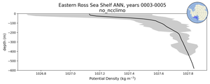 Eastern Ross Sea Shelf Potential Density vs depth