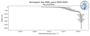 Norwegian Sea Potential Density vs depth