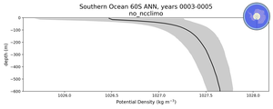 Southern Ocean 60S Potential Density vs depth