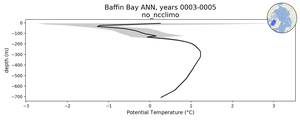 Baffin Bay Potential Temperature vs depth