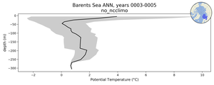 Barents Sea Potential Temperature vs depth