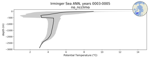 Irminger Sea Potential Temperature vs depth