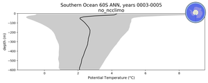 Southern Ocean 60S Potential Temperature vs depth