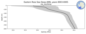 Eastern Ross Sea Deep Salinity vs depth