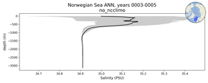 Norwegian Sea Salinity vs depth