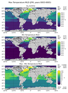 JFM Min/Max Mixed-Layer Depth