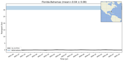 Transport through the Florida-Bahamas Transect
