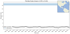 Transport through the Florida-Cuba Transect