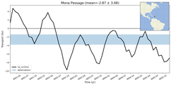 Transport through the Mona Passage Transect