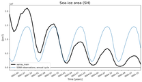 Running mean of SH Sea-ice area