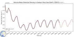 Regional Volume-Mean Potential Density in Eastern Ross Sea Shelf (-1000.0 < z < -200.0 m)