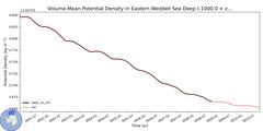 Regional Volume-Mean Potential Density in Eastern Weddell Sea Deep (-1000.0 < z < -400.0 m)