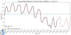 Regional Volume-Mean Salinity in Chukchi Sea (-1000.0 < z < 0.0 m)
