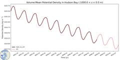 Regional Volume-Mean Potential Density in Hudson Bay (-1000.0 < z < 0.0 m)