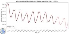 Regional Volume-Mean Potential Density in Kara Sea (-1000.0 < z < 0.0 m)