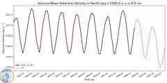 Regional Volume-Mean Potential Density in North Sea (-1000.0 < z < 0.0 m)