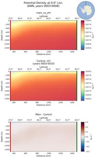 ANN Potential Density at 0.0$\degree$ Lon. ANN