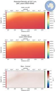 JAS Potential Density at 0.0$\degree$ Lon. JAS