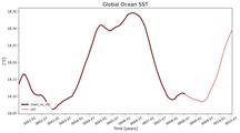 Running Mean of Global Ocean Sea Surface Temperature