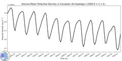Regional Volume-Mean Potential Density in Canadian Archipelago (-1000.0 < z < 0.0 m)