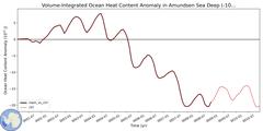 Regional Volume-Integrated Ocean Heat Content Anomaly in Amundsen Sea Deep (-1000.0 < z < -400.0 m)