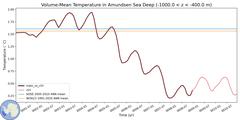 Regional Volume-Mean Temperature in Amundsen Sea Deep (-1000.0 < z < -400.0 m)