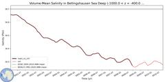 Regional Volume-Mean Salinity in Bellingshausen Sea Deep (-1000.0 < z < -400.0 m)