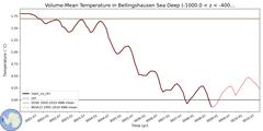 Regional Volume-Mean Temperature in Bellingshausen Sea Deep (-1000.0 < z < -400.0 m)