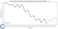 Regional Volume-Mean Thermal Forcing in Bellingshausen Sea Deep (-1000.0 < z < -400.0 m)