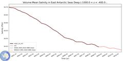 Regional Volume-Mean Salinity in East Antarctic Seas Deep (-1000.0 < z < -400.0 m)