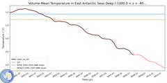 Regional Volume-Mean Temperature in East Antarctic Seas Deep (-1000.0 < z < -400.0 m)