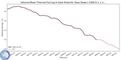 Regional Volume-Mean Thermal Forcing in East Antarctic Seas Deep (-1000.0 < z < -400.0 m)