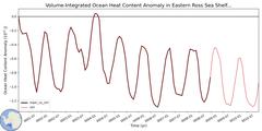 Regional Volume-Integrated Ocean Heat Content Anomaly in Eastern Ross Sea Shelf (-1000.0 < z < -200.0 m)