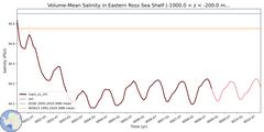 Regional Volume-Mean Salinity in Eastern Ross Sea Shelf (-1000.0 < z < -200.0 m)