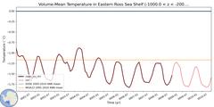 Regional Volume-Mean Temperature in Eastern Ross Sea Shelf (-1000.0 < z < -200.0 m)