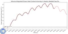Regional Volume-Integrated Ocean Heat Content Anomaly in Eastern Weddell Sea Deep (-1000.0 < z < -400.0 m)