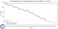 Regional Volume-Mean Salinity in Eastern Weddell Sea Deep (-1000.0 < z < -400.0 m)