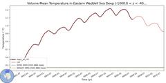 Regional Volume-Mean Temperature in Eastern Weddell Sea Deep (-1000.0 < z < -400.0 m)