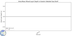 Regional Area-Mean Mixed Layer Depth in Eastern Weddell Sea Shelf