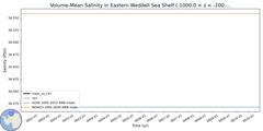 Regional Volume-Mean Salinity in Eastern Weddell Sea Shelf (-1000.0 < z < -200.0 m)