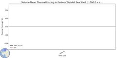 Regional Volume-Mean Thermal Forcing in Eastern Weddell Sea Shelf (-1000.0 < z < -200.0 m)