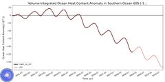 Regional Volume-Integrated Ocean Heat Content Anomaly in Southern Ocean 60S (-1000.0 < z < -400.0 m)