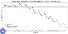 Regional Volume-Mean Temperature in Southern Ocean 60S (-1000.0 < z < -400.0 m)
